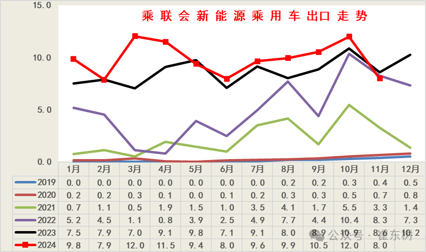 崔东树：全国新能源乘用车2024年11月零售126万辆渗透率52% - 图片9