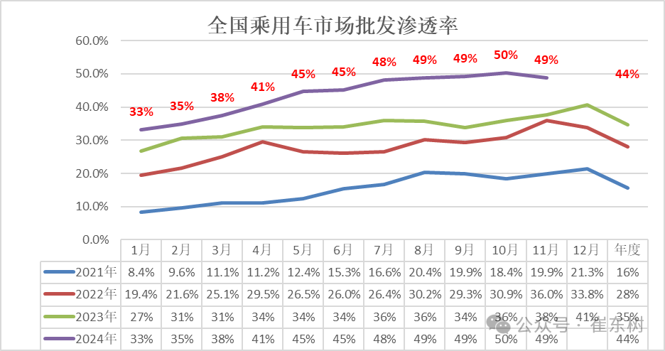 崔东树：全国新能源乘用车2024年11月零售126万辆渗透率52% - 图片3