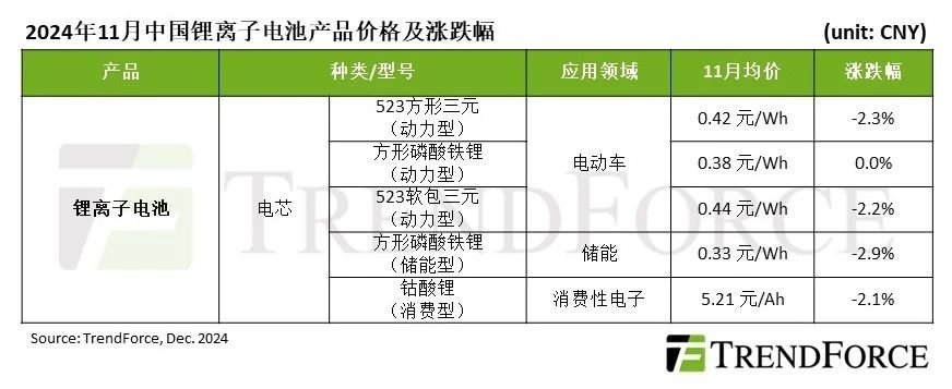 集邦咨询：11月储能电芯均价持续下滑 预计2025年将迎来小幅上涨 - 图片1