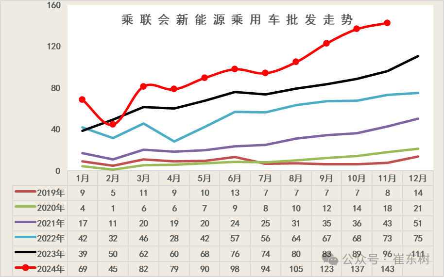 崔东树：全国新能源乘用车2024年11月零售126万辆渗透率52% - 图片1