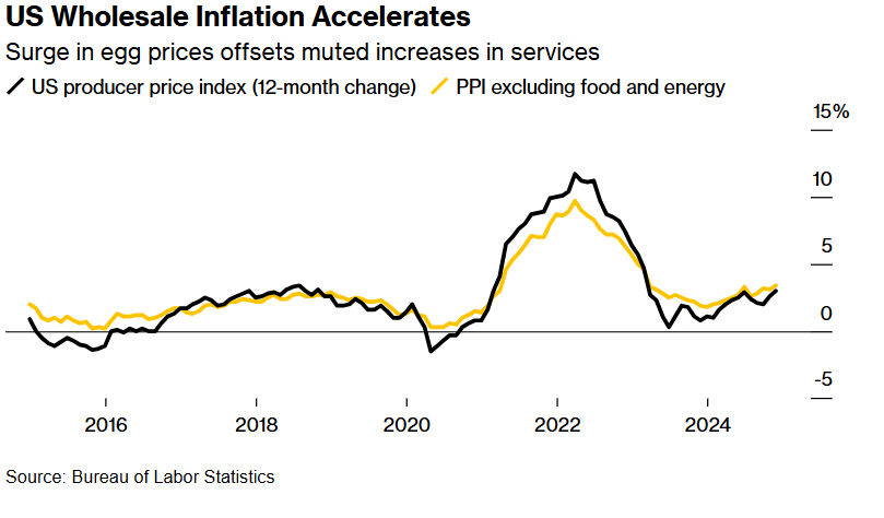 鸡蛋价格暴涨! 美国11月PPI创2023年初以来最大增幅 - 图片1