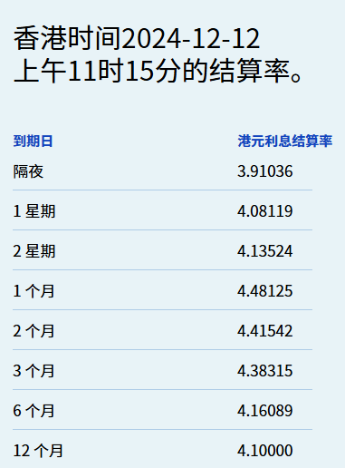 港元短期拆息回落 但一个月期创近两个半月新高 - 图片1