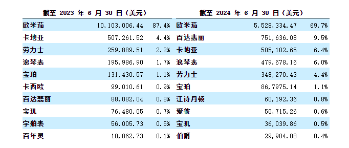 美股新股前瞻|恒荣国际：业绩随销量起伏较大 奢华腕表行业危机浮现如何破局？ - 图片1