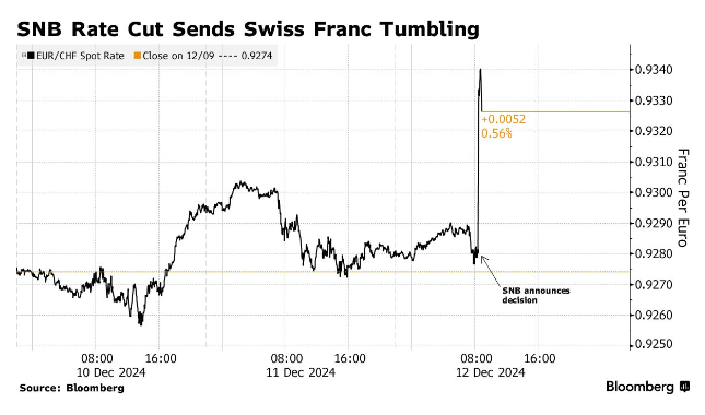 瑞士央行超预期降息 瑞郎跌至两周低点 - 图片1