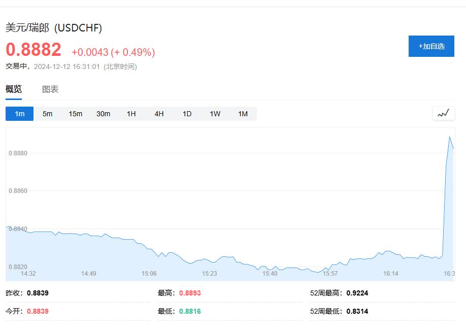 超预期！瑞士央行降息50个基点 - 图片1