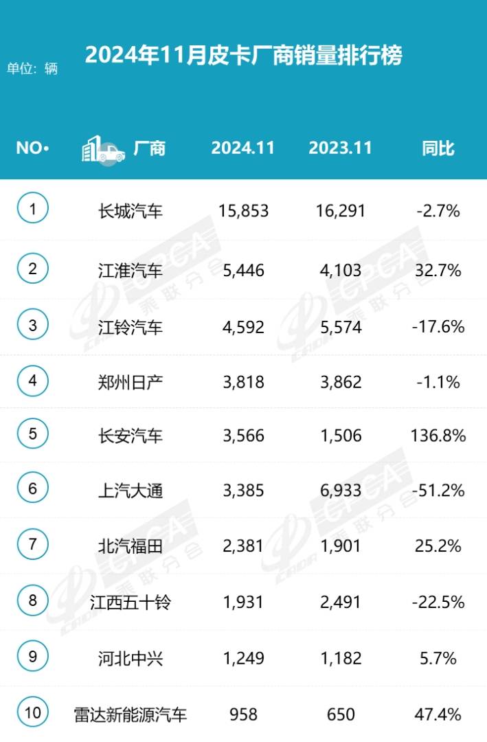 乘联分会：11月份皮卡市场销售4.4万辆 同比降3.1% 环比增5.6% - 图片2