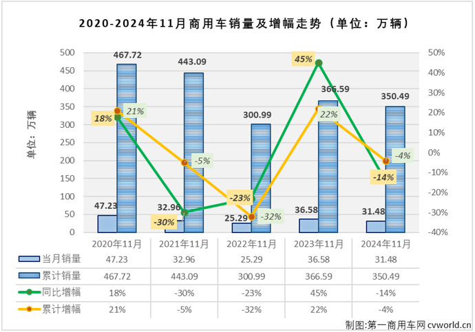 11月商用车销31.5万辆 福田(600166.SH)超6万辆保持榜首 - 图片1