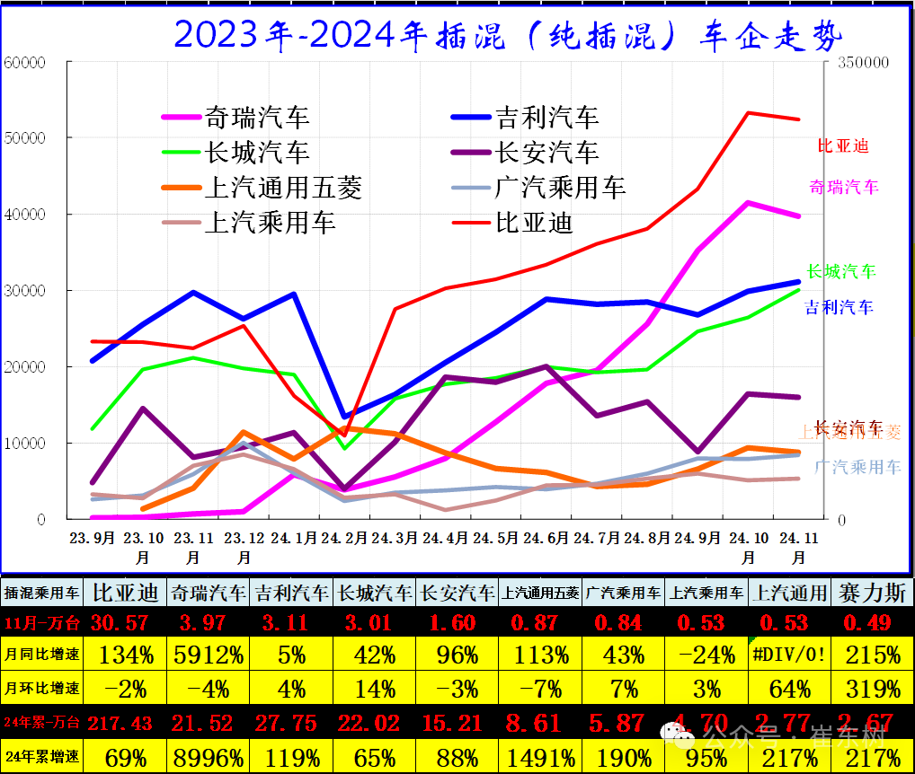 崔东树：全国新能源乘用车2024年11月零售126万辆渗透率52% - 图片21