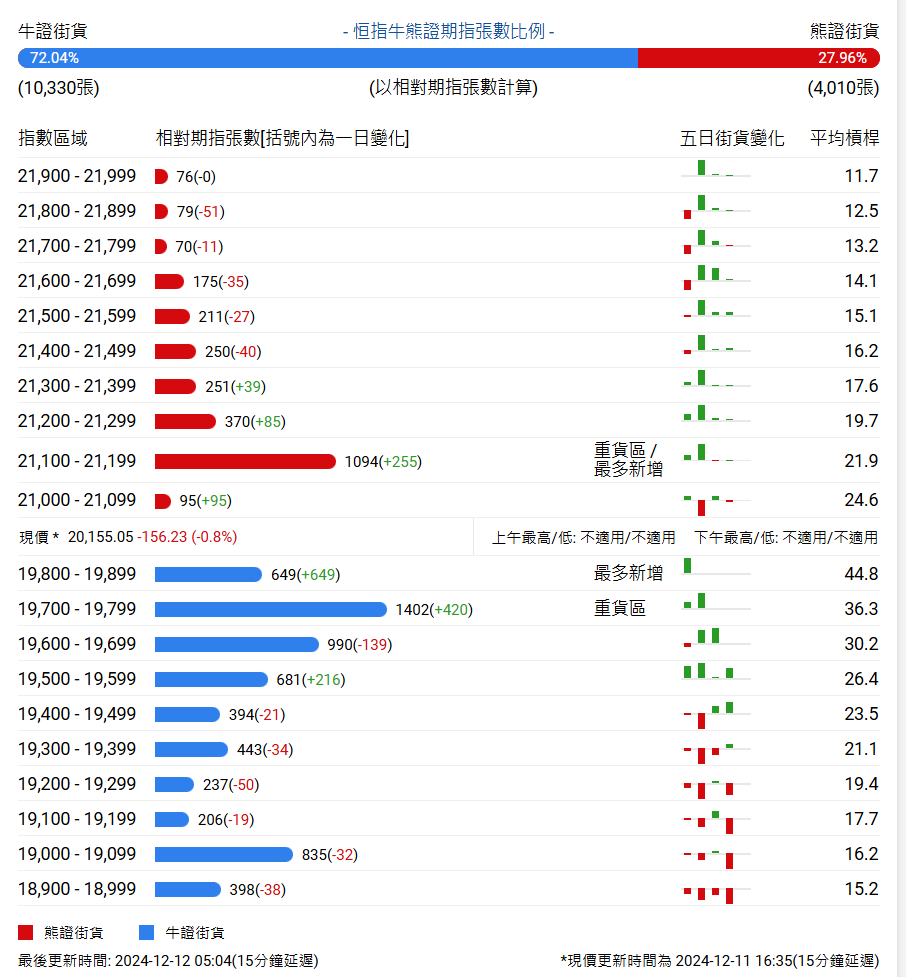 恒指牛熊街货比(72:28)︱12月12日 - 图片1