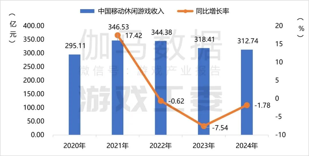 伽马数据：2024年国内游戏市场实际销售收入3257.83亿元 同比增长7.53% - 图片16