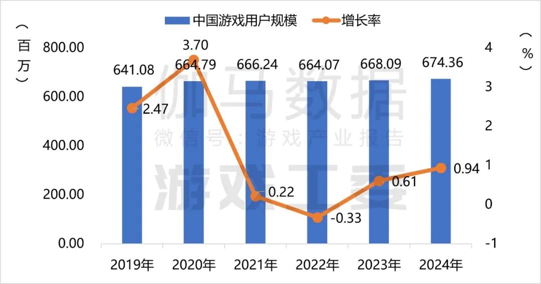 伽马数据：2024年国内游戏市场实际销售收入3257.83亿元 同比增长7.53% - 图片2