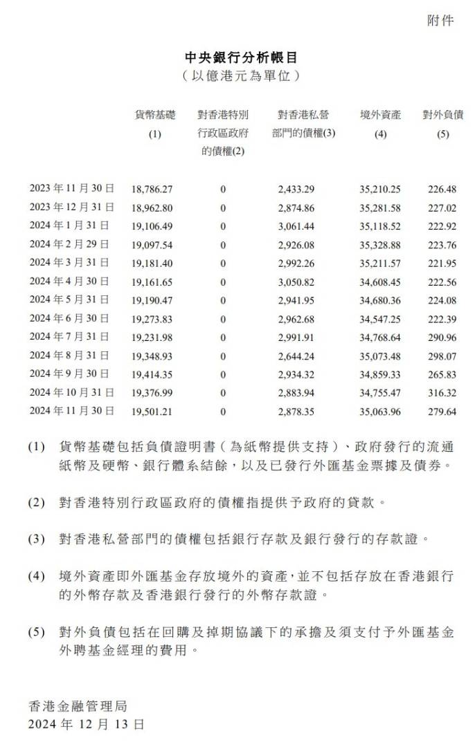 香港金管局：11月份外汇基金的境外资产增加308亿港元 至35064亿港元 - 图片1