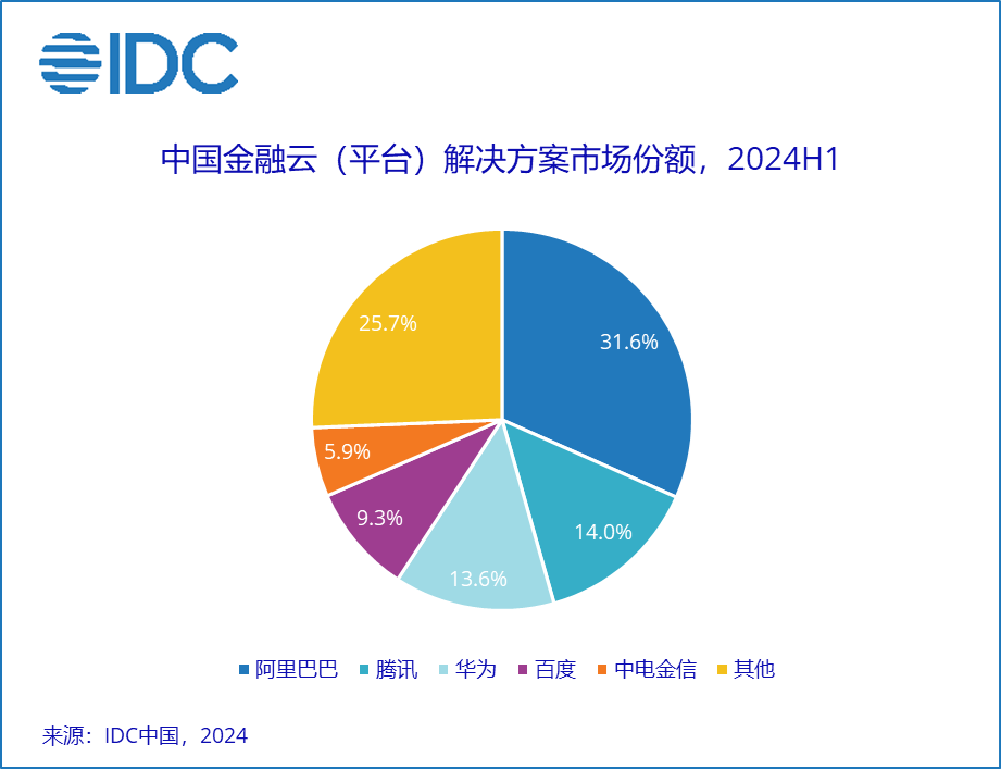 IDC：上半年国内金融云市场规模达到44亿美元 同比增长7.3% 复苏不及预期 - 图片1