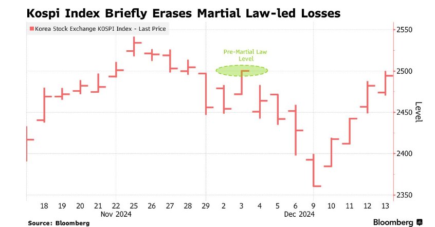 市场淡化“戒严令风波” 韩国股市收复紧急戒严以来所有失地 - 图片1