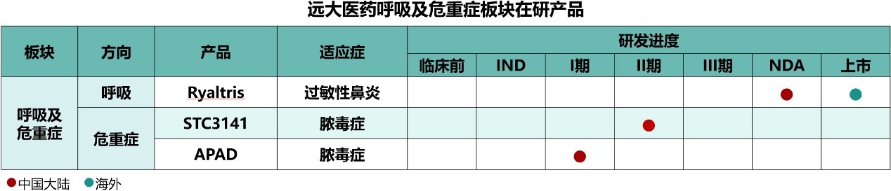 远大医药(00512)治疗脓毒症创新产品国内II期临床完成全部患者入组，科技创新铸稳长效发展之路 - 图片1