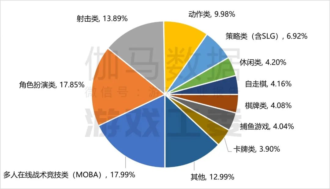 伽马数据：2024年国内游戏市场实际销售收入3257.83亿元 同比增长7.53% - 图片10