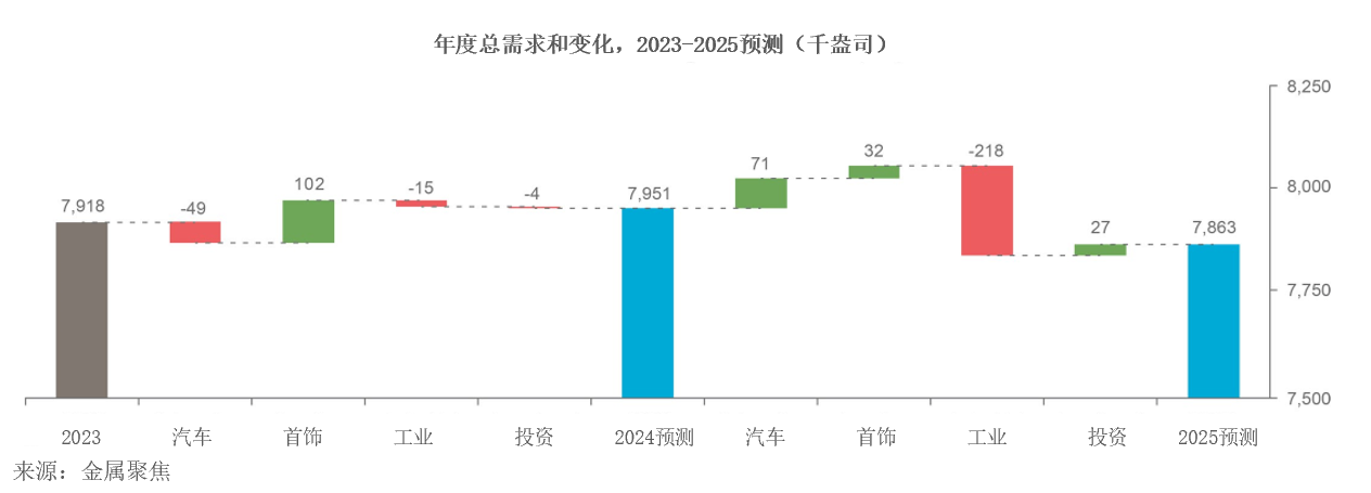 世界铂金投资协会：预计2025年铂金市场将出现53.9万盎司的赤字 为连续第三年市场短缺 - 图片2