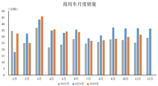 中汽协：11月汽车产销环比同比继续实现双增长 月度产销创历史新高 - 图片3