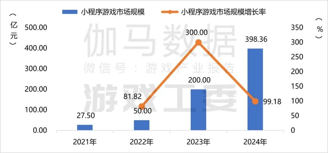 伽马数据：2024年国内游戏市场实际销售收入3257.83亿元 同比增长7.53% - 图片17