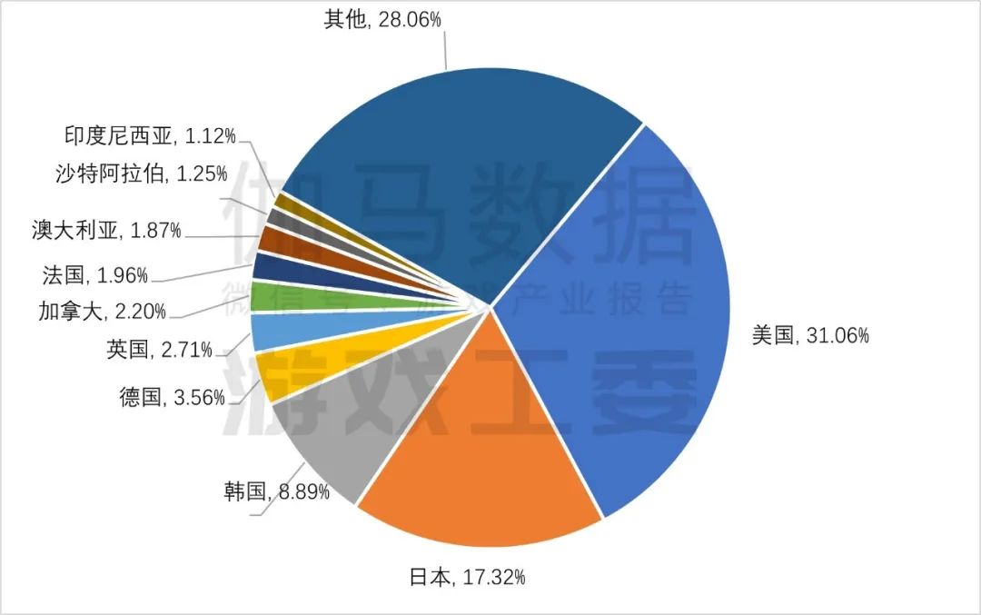 伽马数据：2024年国内游戏市场实际销售收入3257.83亿元 同比增长7.53% - 图片5