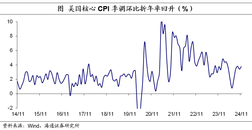 海通证券：11月美国核心服务通胀继续缓解 市场预期本月美联储降息25个基点 - 图片2