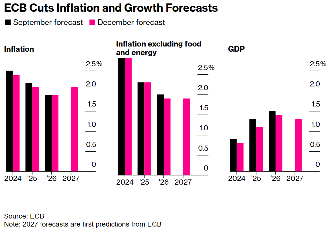 经济前景萎靡，欧洲央行官员集体放鸽安抚市场 明年降息不止100基点！ - 图片1