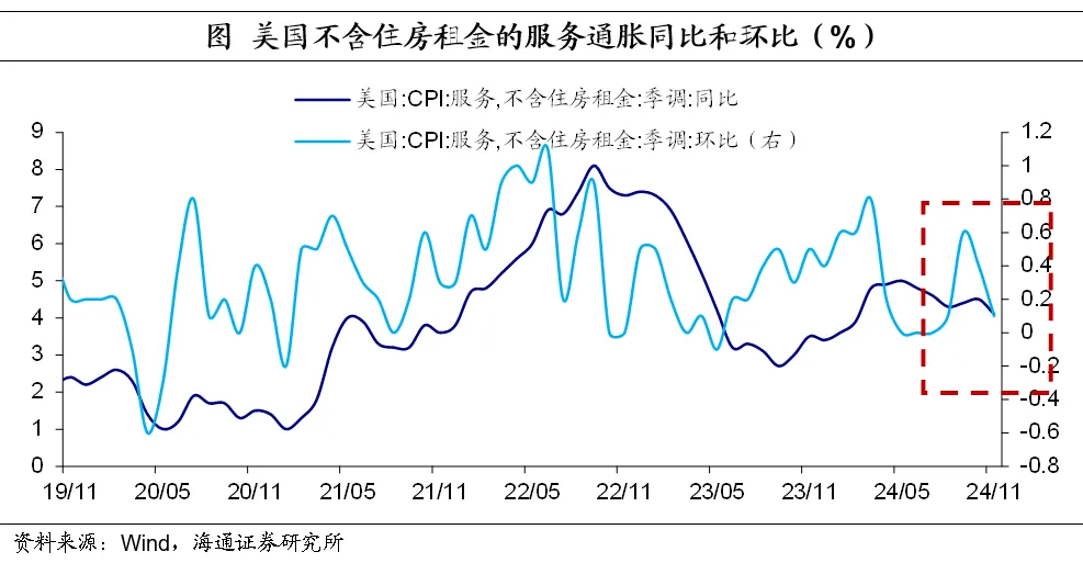 海通证券：11月美国核心服务通胀继续缓解 市场预期本月美联储降息25个基点 - 图片6