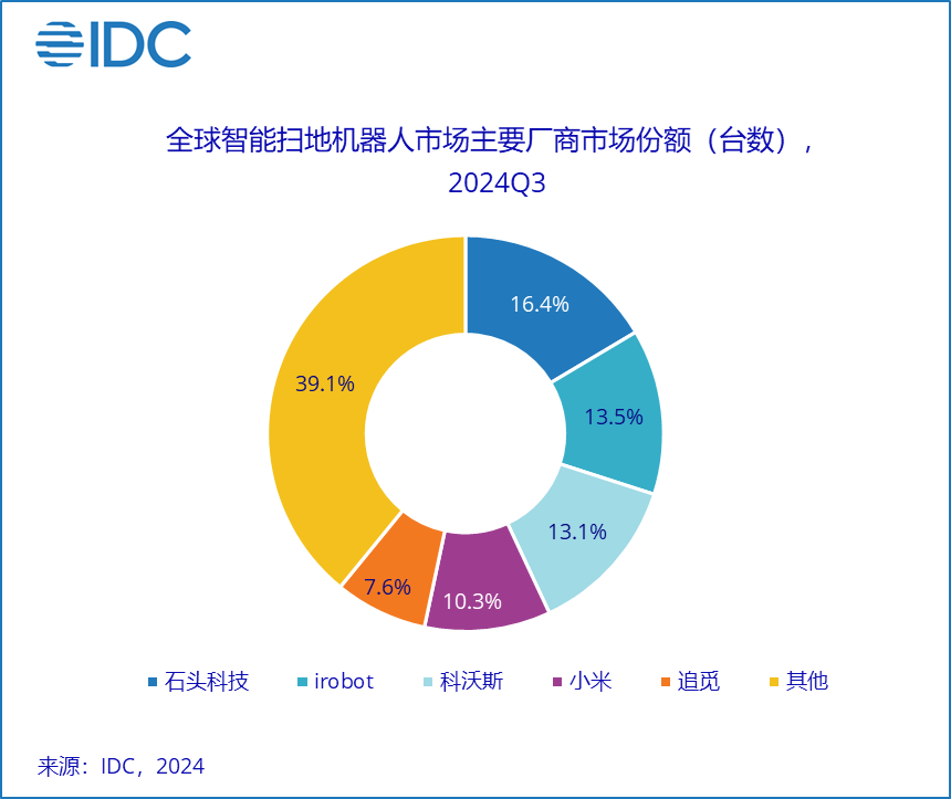 IDC：三季度全球智能扫地机器人出货501.4万台 同比增长11.1% - 图片2