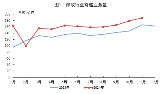 国家邮政局：11月份邮政行业寄递业务量完成187.8亿件 同比增长13.2% - 图片1