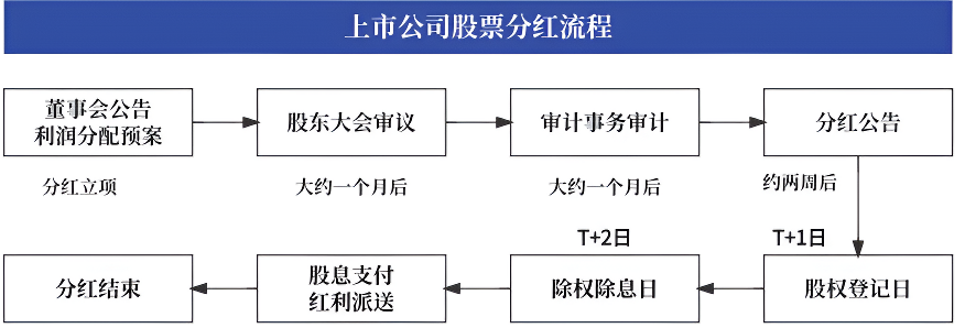 股票分红流程