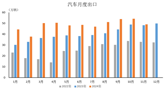 中汽协：11月汽车产销环比同比继续实现双增长 月度产销创历史新高 - 图片6