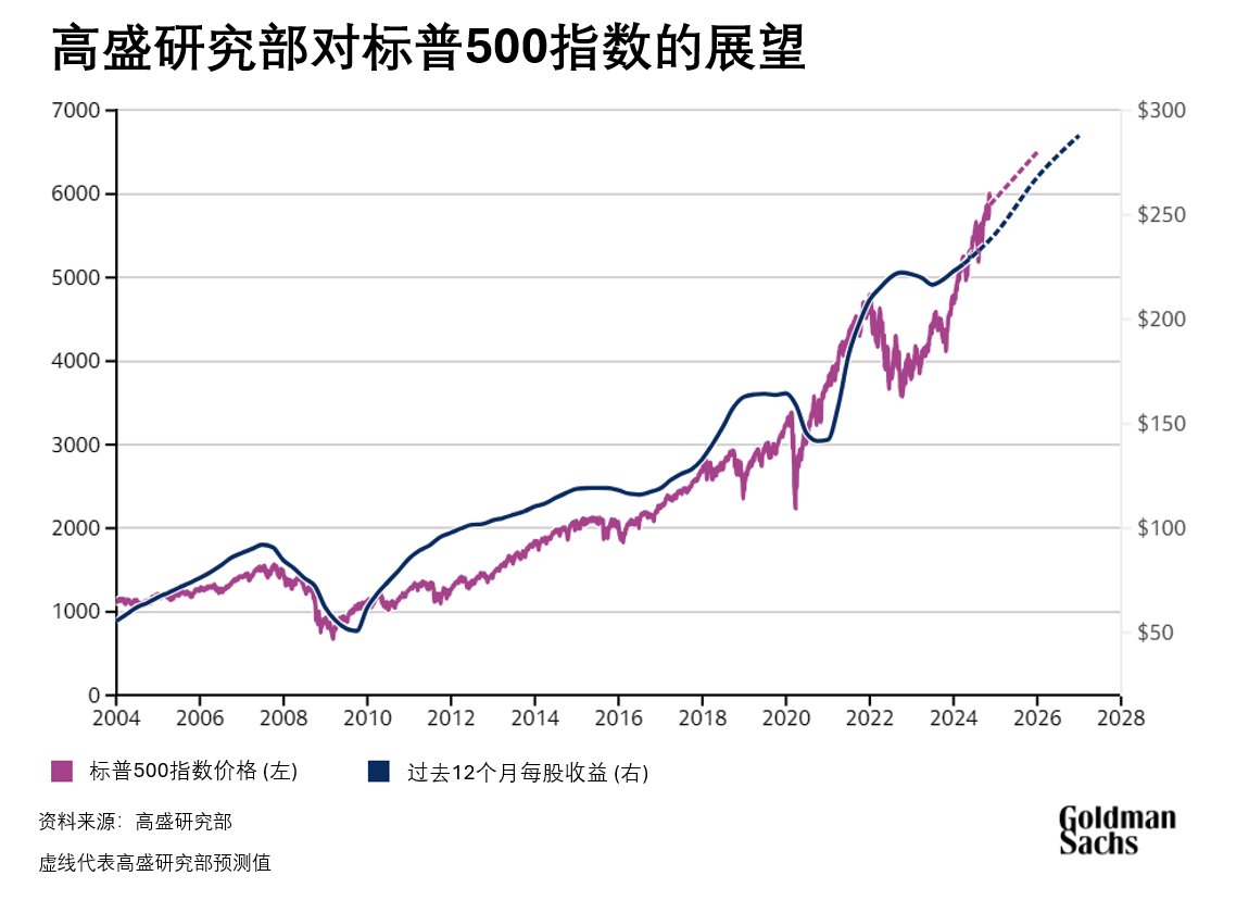 高盛2025美国股市展望：预计标普500指数25年回报率将达到10% - 图片1