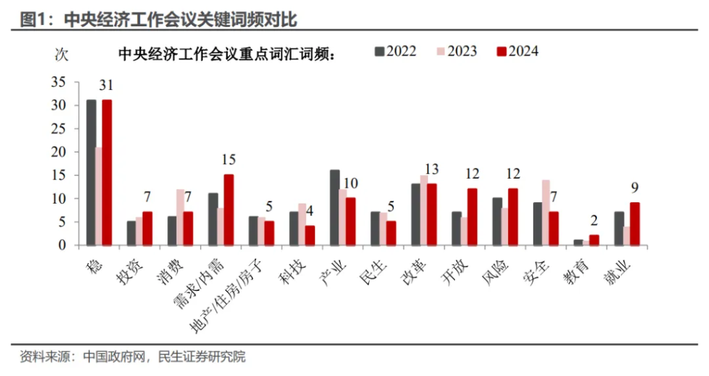 经济工作会议：六大关键信号 - 图片1