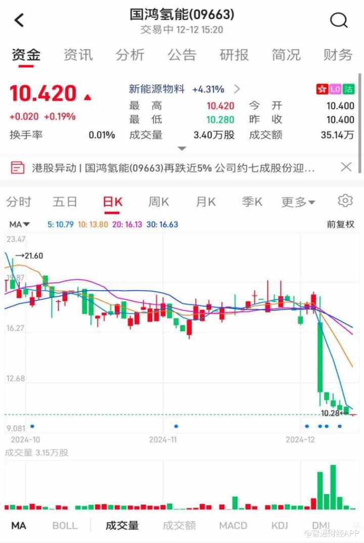 存仓、解禁、大手笔抛售，谁在导演国鸿氢能（09663）股价大跌？ - 图片1