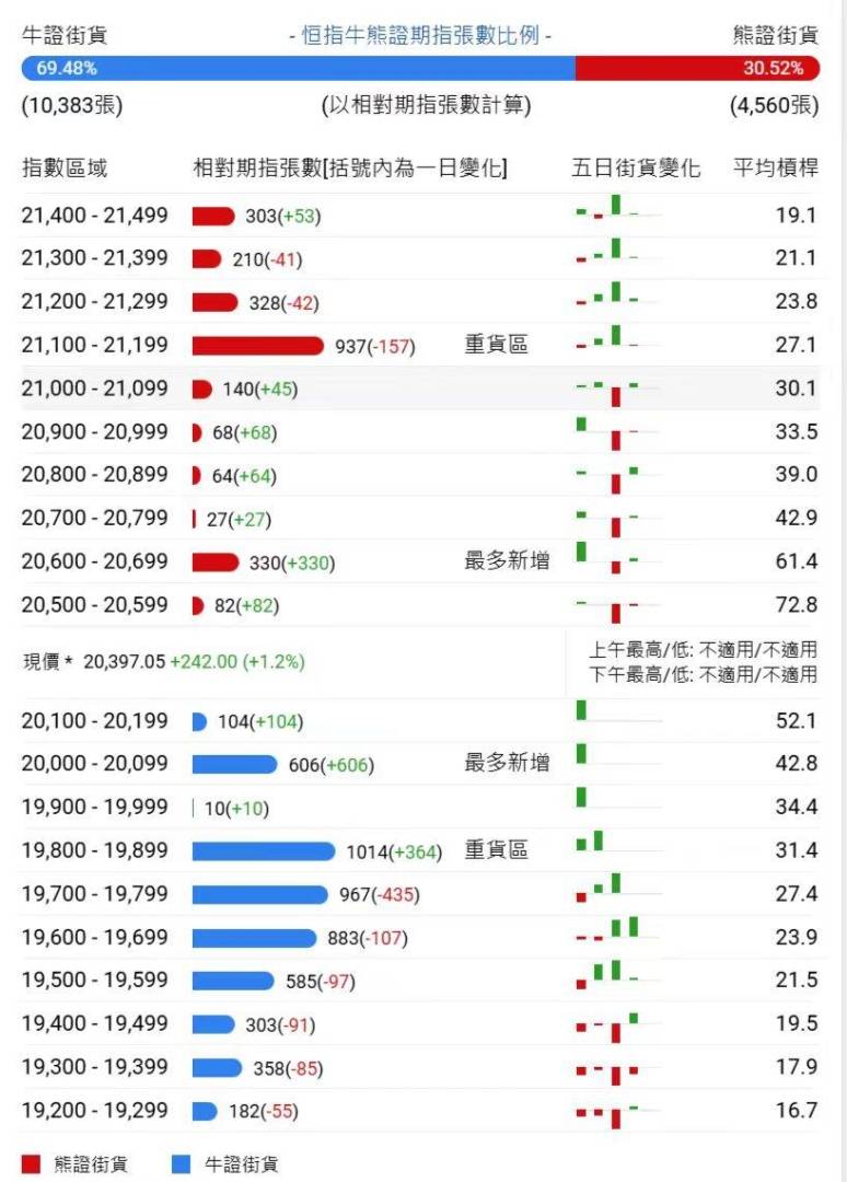 恒指牛熊街货比(69:31)︱12月13日 - 图片1