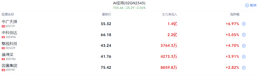 A股收评 | 三大指数均跌逾2% 沪指失守3400点关口 - 图片3