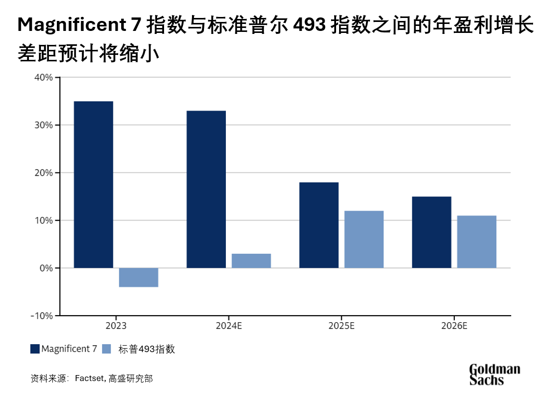 高盛2025美国股市展望：预计标普500指数25年回报率将达到10% - 图片2