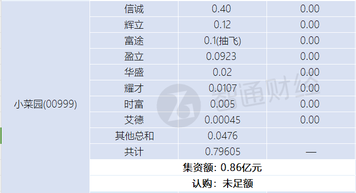 新股孖展统计 | 12月13日 - 图片2