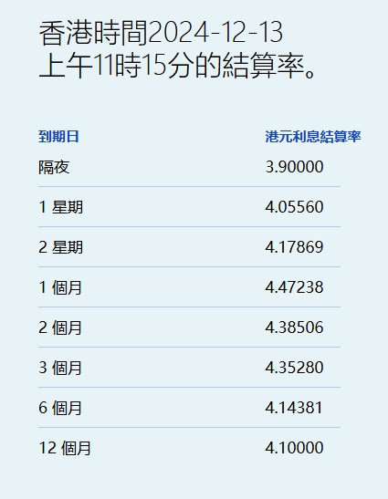 港元拆息普遍走软 隔夜息连跌两天报3.9% - 图片1