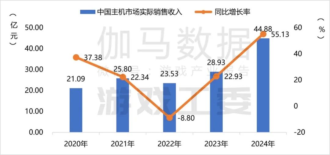 伽马数据：2024年国内游戏市场实际销售收入3257.83亿元 同比增长7.53% - 图片13