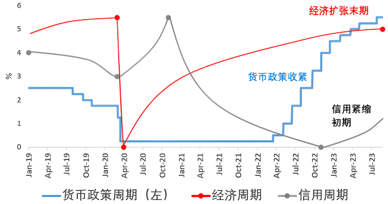 经济周期（扩张末期）