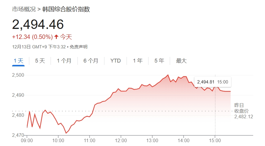 政治动荡施压股市，大摩：韩股“进入防御模式” - 图片1