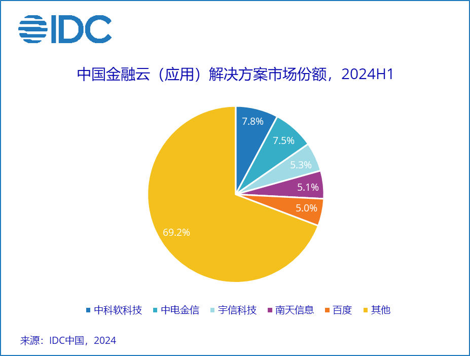 IDC：上半年国内金融云市场规模达到44亿美元 同比增长7.3% 复苏不及预期 - 图片2