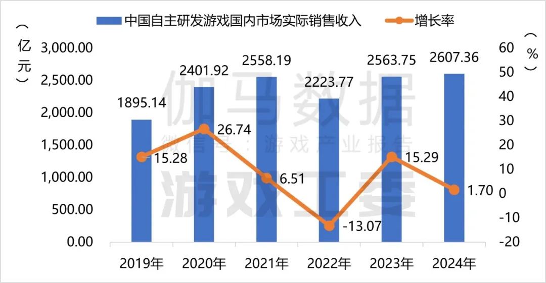 伽马数据：2024年国内游戏市场实际销售收入3257.83亿元 同比增长7.53% - 图片3