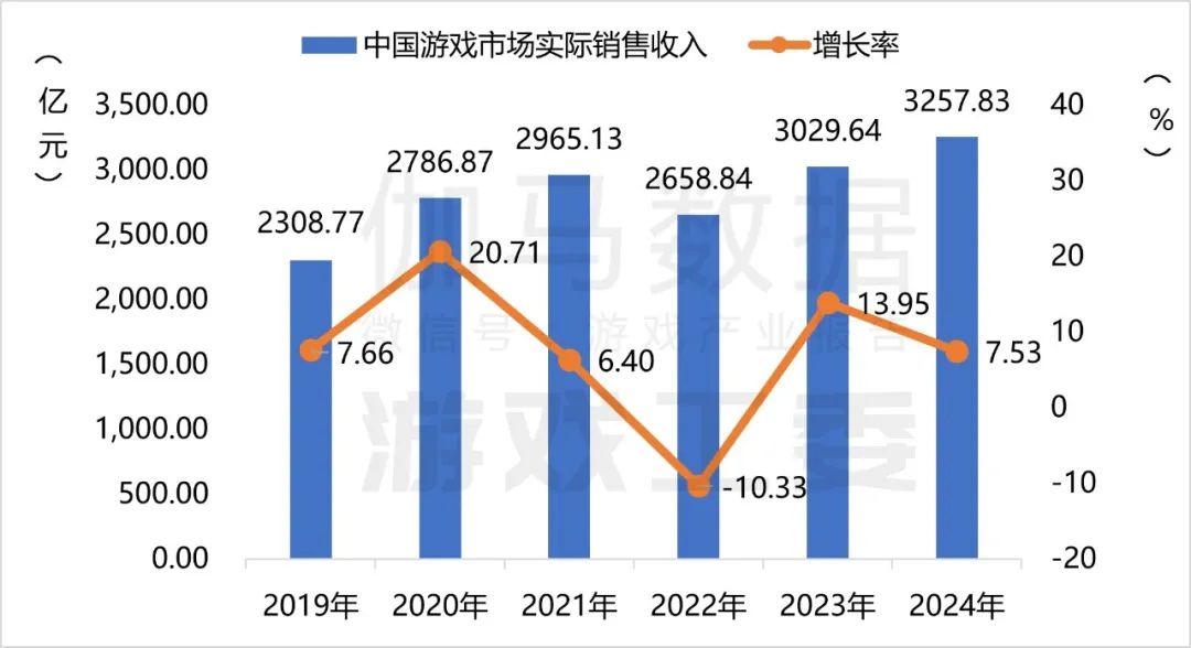 伽马数据：2024年国内游戏市场实际销售收入3257.83亿元 同比增长7.53% - 图片1