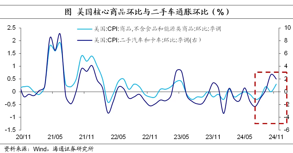 海通证券：11月美国核心服务通胀继续缓解 市场预期本月美联储降息25个基点 - 图片4