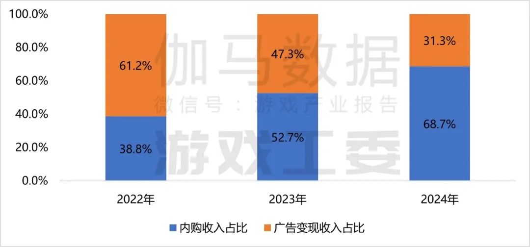 伽马数据：2024年国内游戏市场实际销售收入3257.83亿元 同比增长7.53% - 图片18