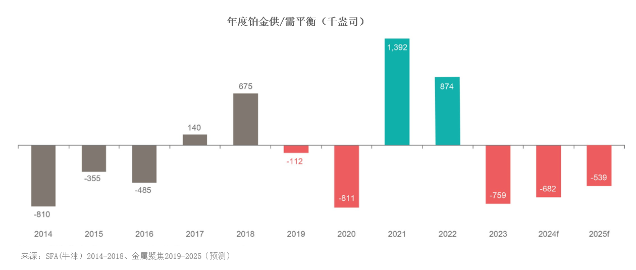 世界铂金投资协会：预计2025年铂金市场将出现53.9万盎司的赤字 为连续第三年市场短缺 - 图片3