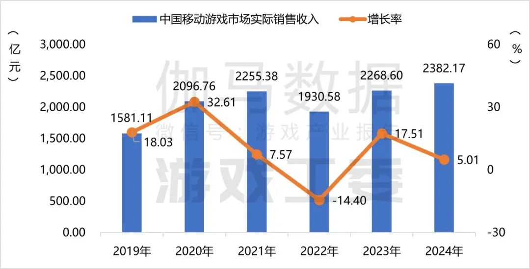 伽马数据：2024年国内游戏市场实际销售收入3257.83亿元 同比增长7.53% - 图片8