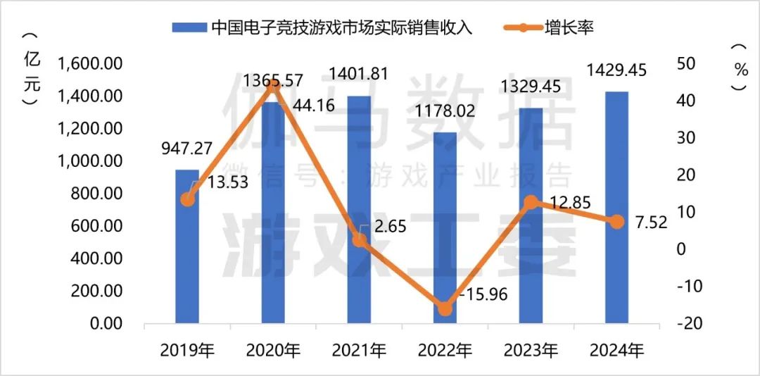 伽马数据：2024年国内游戏市场实际销售收入3257.83亿元 同比增长7.53% - 图片14